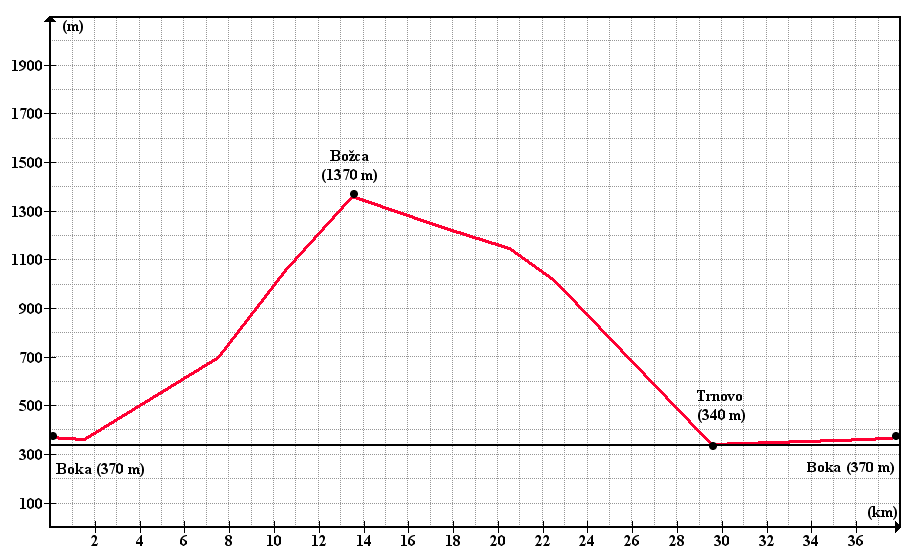 Elevation profile of Mount Stol MTB tour