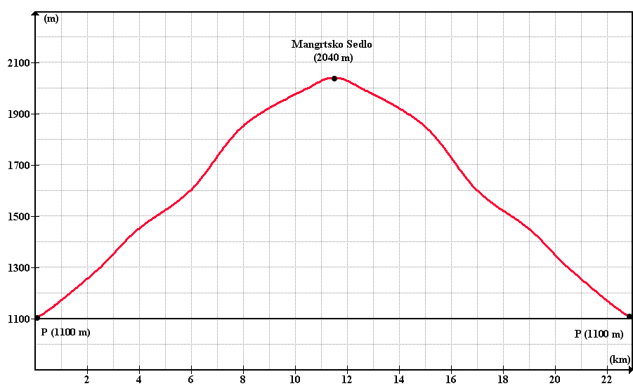 Mangart with MTB - elevation profile of trail